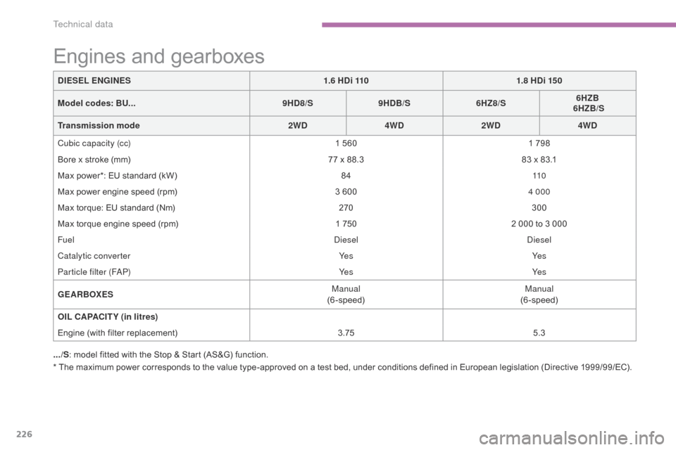 Citroen C4 AIRCROSS 2015 1.G Owners Manual 226
C4-Aircross_en_Chap09_caracteristiques-techniques_ed01-2014
* The maximum power corresponds to the value type-approved on a test bed, under conditions defined in European legislation (Directive 19