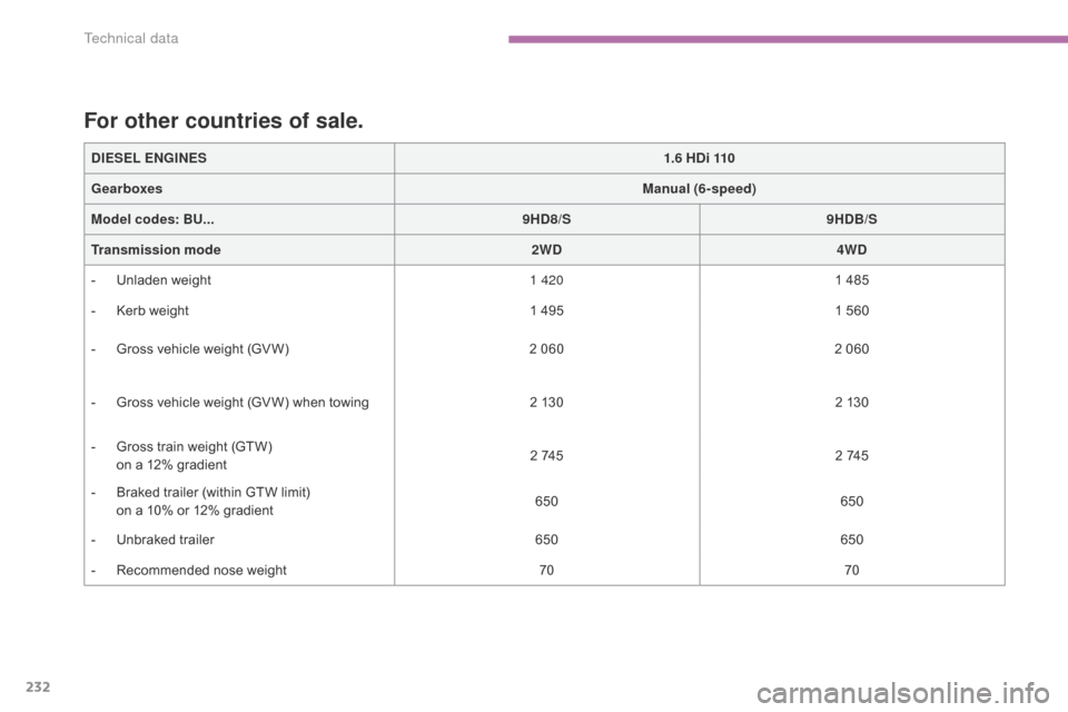 Citroen C4 AIRCROSS 2015 1.G User Guide 232
C4-Aircross_en_Chap09_caracteristiques-techniques_ed01-2014
DIESEL ENGINES1.6 HDi 110
Gearboxes Manual (6-speed)
Model codes:  BU... 9HD8/S9HDB/S
Transmission  mode 2WD4WD
-
 
U
 nladen weight 1 4