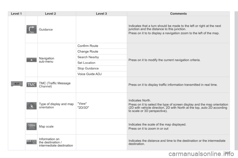 Citroen C4 AIRCROSS 2015 1.G Service Manual 255
C4-Aircross_en_Chap10b_Mitsu6_ed01-2014
Level 1Level 2 Level 3 Comments
Guidance Indicates that a turn should be made to the left or right at the next 
junction and the distance to this junction.
