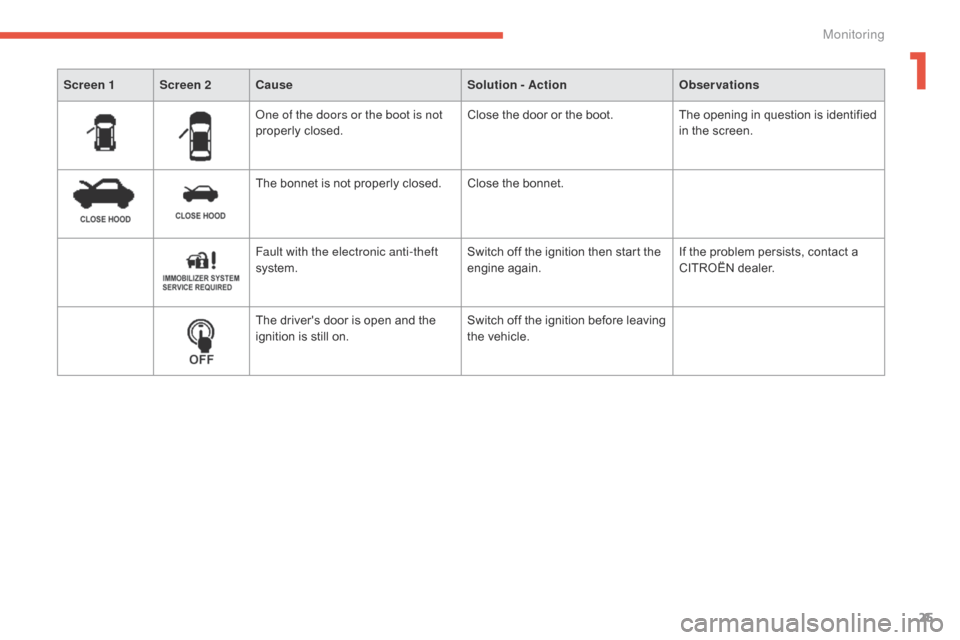 Citroen C4 AIRCROSS 2015 1.G Owners Manual 25
C4-Aircross_en_Chap01_controle-de-marche_ed01-2014
one of the doors or the boot is not 
properly closed.Close the door or the boot.
The opening in question is identified 
in the screen.
The bonnet 