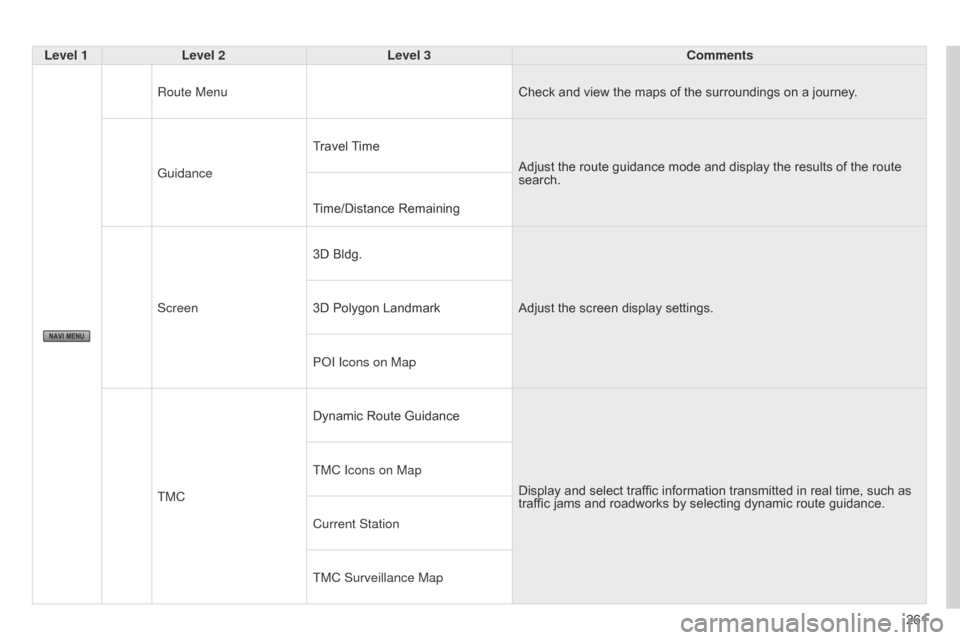 Citroen C4 AIRCROSS 2015 1.G Service Manual 261
C4-Aircross_en_Chap10b_Mitsu6_ed01-2014
Level 1Level 2 Level 3 Comments
Route Menu Check and view the maps of the surroundings on a journey.
Guidance Travel Time
Adjust the route guidance mode and