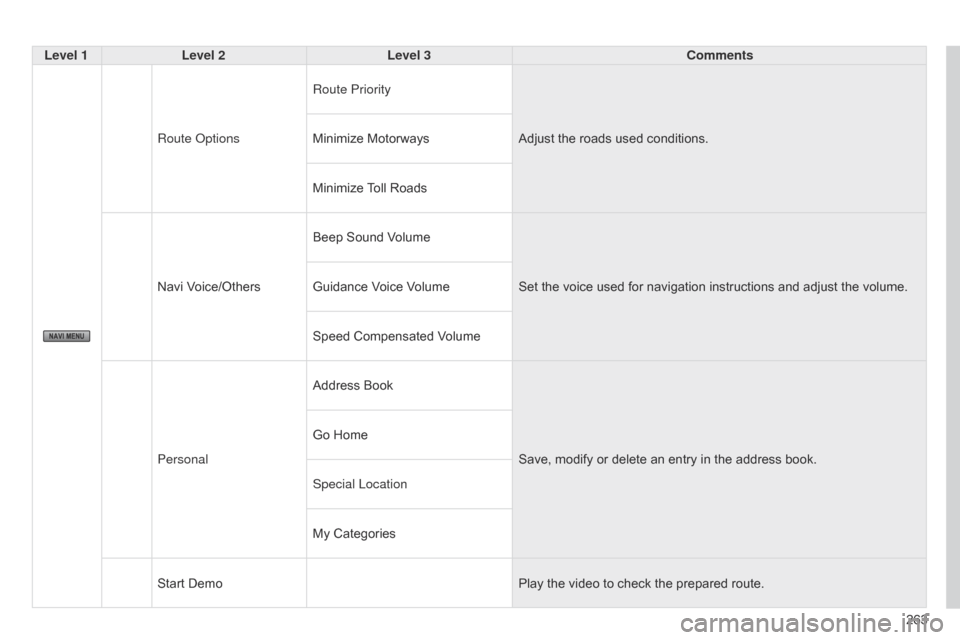 Citroen C4 AIRCROSS 2015 1.G Owners Manual 263
C4-Aircross_en_Chap10b_Mitsu6_ed01-2014
Level 1Level 2 Level 3 Comments
Route  o ptionsRoute Priority
Adjust the roads used conditions.
Minimize Motorways
Minimize Toll Roads
Navi Voice/Others Bee