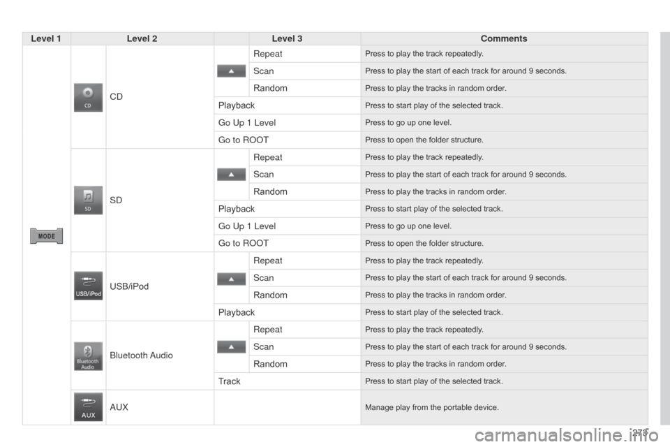 Citroen C4 AIRCROSS 2015 1.G User Guide 273
C4-Aircross_en_Chap10b_Mitsu6_ed01-2014
Level 1Level 2 Level 3 Comments
C d
RepeatPress to play the track repeatedly.
ScanPress to play the start of each track for around 9 seconds.
RandomPress to