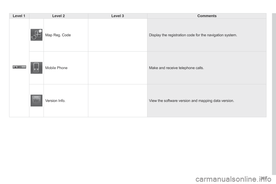 Citroen C4 AIRCROSS 2015 1.G Owners Manual 287
C4-Aircross_en_Chap10b_Mitsu6_ed01-2014
Level 1Level 2 Level 3 Comments
Map Reg. Code Display the registration code for the navigation system.
Mobile Phone Make and receive telephone calls.
Versio Citroen C4 AIRCROSS 2015 1.G Owners Manual 287
C4-Aircross_en_Chap10b_Mitsu6_ed01-2014
Level 1Level 2 Level 3 Comments
Map Reg. Code Display the registration code for the navigation system.
Mobile Phone Make and receive telephone calls.
Versio