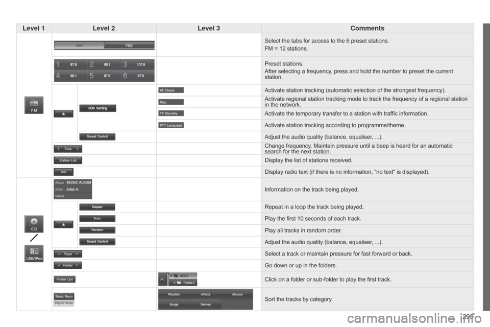 Citroen C4 AIRCROSS 2015 1.G Repair Manual 295
C4-Aircross_en_Chap10c_Mitsu5_ed01-2014
Level 1Level 2 Level 3 Comments
Select the tabs for access to the 6 preset stations.
FM = 12 stations.
Preset stations.
After selecting a frequency, press a