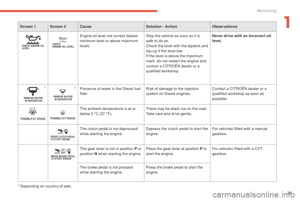 Citroen C4 AIRCROSS 2015 1.G Owners Manual 29
C4-Aircross_en_Chap01_controle-de-marche_ed01-2014
Screen 1 Screen 2Cause Solution - ActionObservations
Engine oil level not correct (below 
minimum level or above maximum 
level).Stop the vehicle 