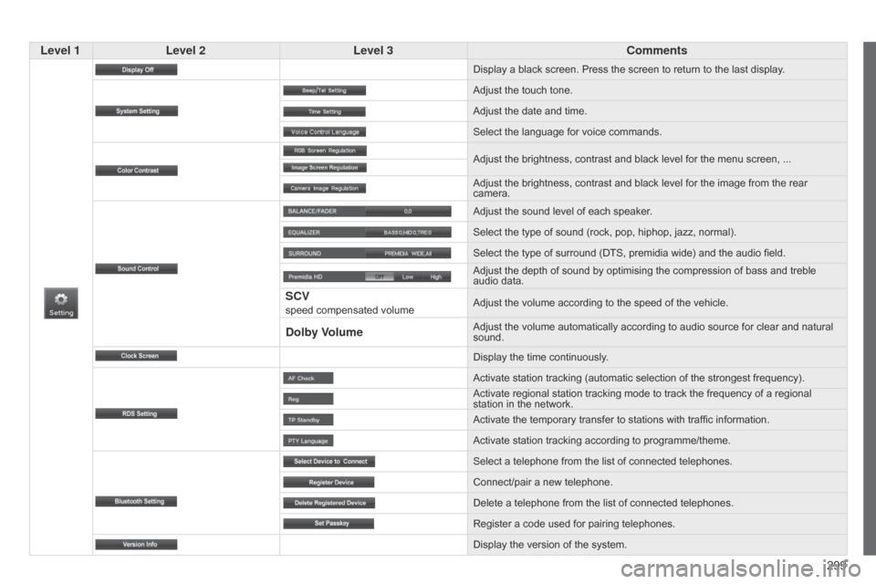 Citroen C4 AIRCROSS 2015 1.G Repair Manual 299
C4-Aircross_en_Chap10c_Mitsu5_ed01-2014
Level 1Level 2 Level 3 Comments
Display a black screen. Press the screen to return to the last display .
Adjust the touch tone.
Adjust the date and time.
Se