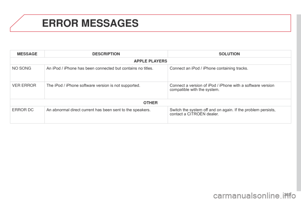 Citroen C4 AIRCROSS 2015 1.G Owners Manual 333
C4-Aircross_en_Chap10d_Mitsu4_ed01-2014
ERROR MESSAGES
MESSAGEDESCRIPTION SOLUTION
APPLE PLAYERS
no
S on G An iPod / iPhone has been connected but contains no titles. Connect an iPod / iPhone co Citroen C4 AIRCROSS 2015 1.G Owners Manual 333
C4-Aircross_en_Chap10d_Mitsu4_ed01-2014
ERROR MESSAGES
MESSAGEDESCRIPTION SOLUTION
APPLE PLAYERS
no
S on G An iPod / iPhone has been connected but contains no titles. Connect an iPod / iPhone co