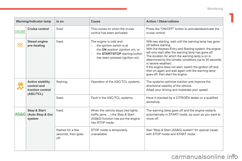 Citroen C4 AIRCROSS 2015 1.G Owners Guide 1
17
Monitoring
C4-Aircross-add_en_Chap01_controle-de-marche_ed01-2015
Warning/indicator lampis onCauseAction / Observations
Cruise control  fixed   This comes on when the cruise control has been acti
