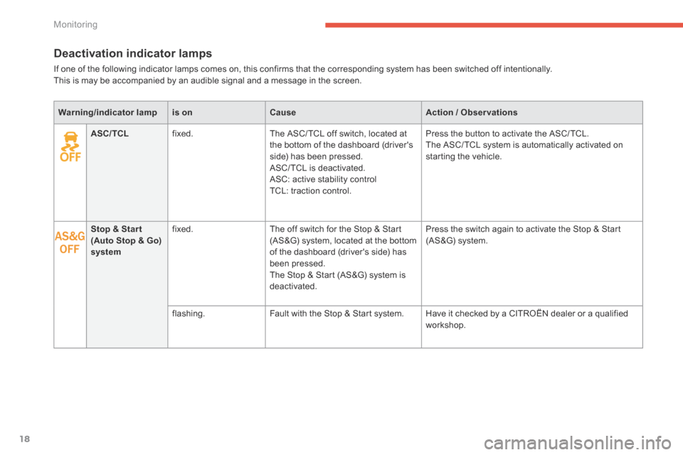 Citroen C4 AIRCROSS 2015 1.G Owners Manual 18
Monitoring
Deactivation indicator lamps 
 If one of the following indicator lamps comes on, this confirms that the corresponding system has been switched off intentionally.  This is may be accompan