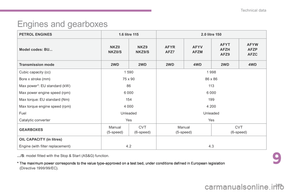 Citroen C4 AIRCROSS 2015 1.G Owners Manual 9
219
Technical data
C4-Aircross-add_en_Chap09_caracteristiques-techniques_ed01-2015
C4-Aircross-add_en_Chap09_caracteristiques-techniques_ed01-2015
  *    The maximum power corresponds to the value t