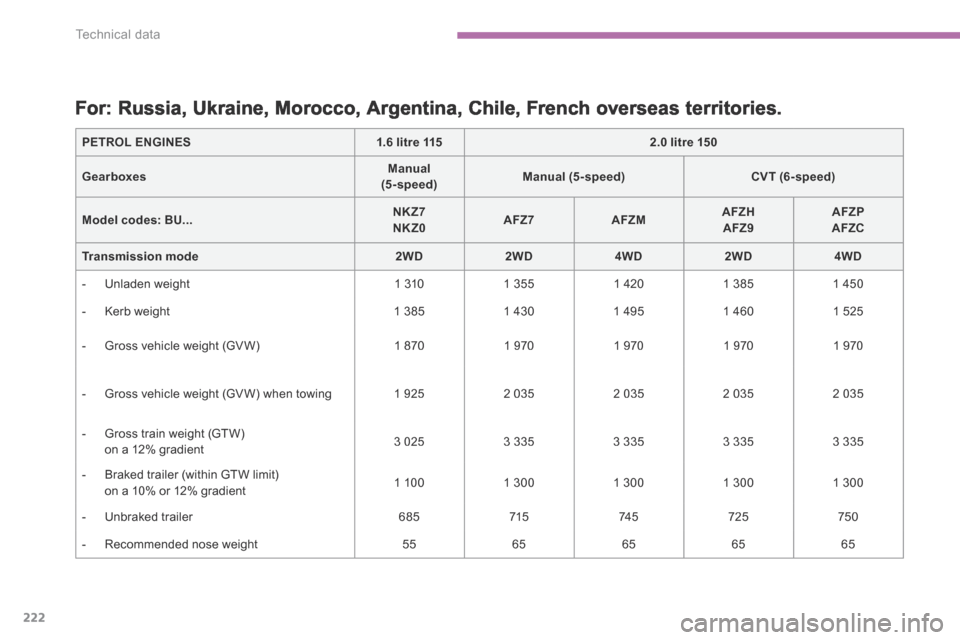 Citroen C4 AIRCROSS 2015 1.G Owners Guide 222
Technical data
C4-Aircross-add_en_Chap09_caracteristiques-techniques_ed01-2015
C4-Aircross-add_en_Chap09_caracteristiques-techniques_ed01-2015
              For:  Russia,  Ukraine,  Morocco,  Arge