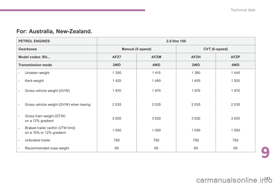 Citroen C4 AIRCROSS 2015 1.G Owners Guide 9
223
Technical data
C4-Aircross-add_en_Chap09_caracteristiques-techniques_ed01-2015
C4-Aircross-add_en_Chap09_caracteristiques-techniques_ed01-2015
              For:  Australia,  New-Zealand. 
PETRO