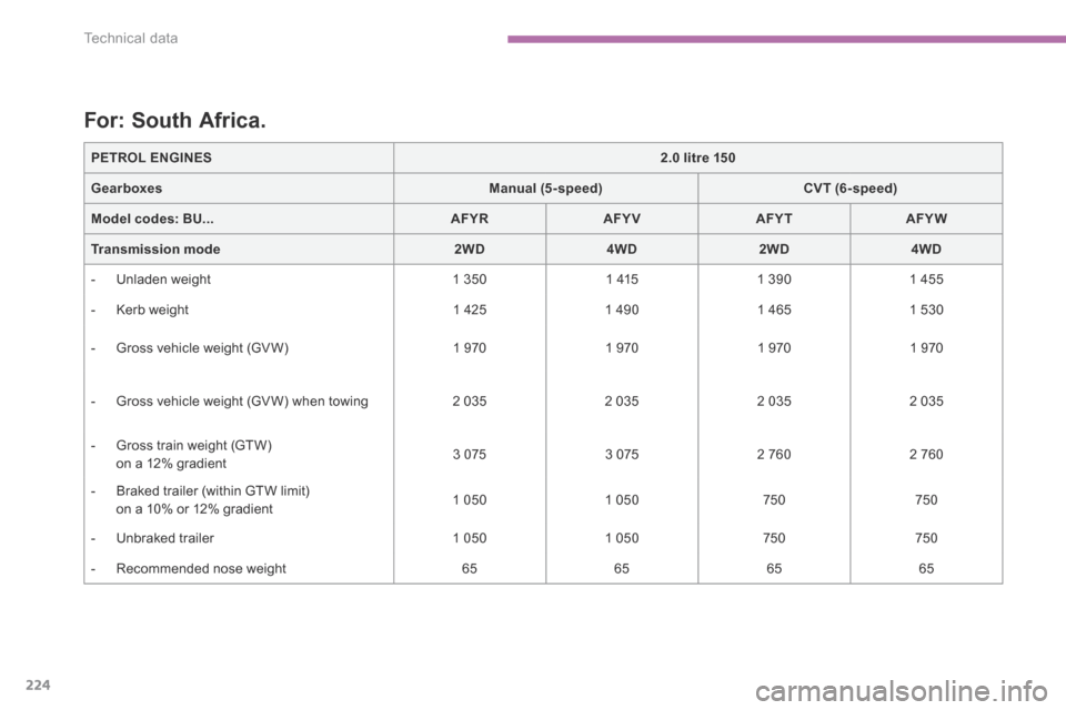 Citroen C4 AIRCROSS 2015 1.G Owners Guide 224
Technical data
C4-Aircross-add_en_Chap09_caracteristiques-techniques_ed01-2015
C4-Aircross-add_en_Chap09_caracteristiques-techniques_ed01-2015
              For:  South  Africa. 
PETROL ENGINES2.0
