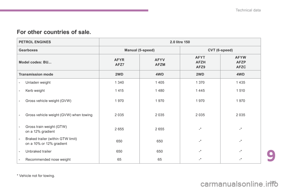 Citroen C4 AIRCROSS 2015 1.G Owners Guide 9
225
Technical data
C4-Aircross-add_en_Chap09_caracteristiques-techniques_ed01-2015
C4-Aircross-add_en_Chap09_caracteristiques-techniques_ed01-2015
  *    Vehicle  not  for  towing.  
              F