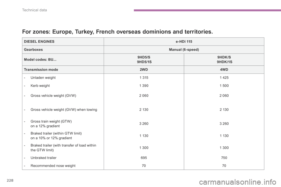 Citroen C4 AIRCROSS 2015 1.G Owners Guide 228
Technical data
C4-Aircross-add_en_Chap09_caracteristiques-techniques_ed01-2015
C4-Aircross-add_en_Chap09_caracteristiques-techniques_ed01-2015
DIESEL ENGINESe-HDi 115
GearboxesManual (6-speed)
Mod