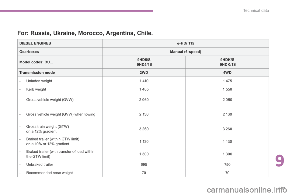 Citroen C4 AIRCROSS 2015 1.G Owners Guide 9
229
Technical data
C4-Aircross-add_en_Chap09_caracteristiques-techniques_ed01-2015
C4-Aircross-add_en_Chap09_caracteristiques-techniques_ed01-2015
DIESEL ENGINESe-HDi 115
GearboxesManual (6-speed)
M