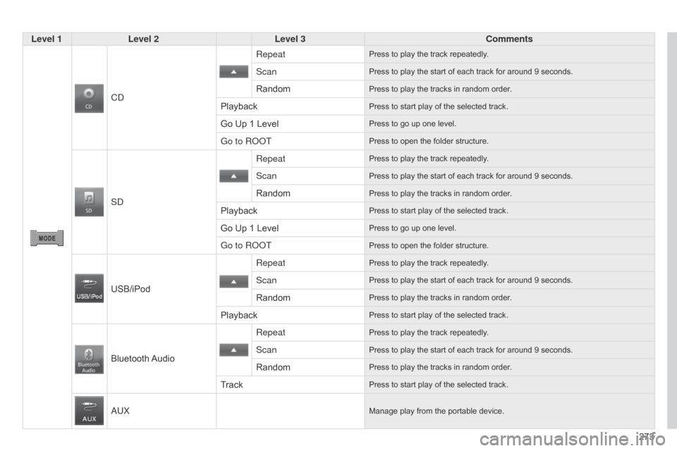 Citroen C4 AIRCROSS RHD 2015 1.G Owners Manual 273
Level 1
Level 2 Level 3 Comments
C
d
RepeatPress to play the track repeatedly.
ScanPress to play the start of each track for around 9 seconds.
RandomPress to play the tracks in random order.
Playb Citroen C4 AIRCROSS RHD 2015 1.G Owners Manual 273
Level 1
Level 2 Level 3 Comments
C
d
RepeatPress to play the track repeatedly.
ScanPress to play the start of each track for around 9 seconds.
RandomPress to play the tracks in random order.
Playb