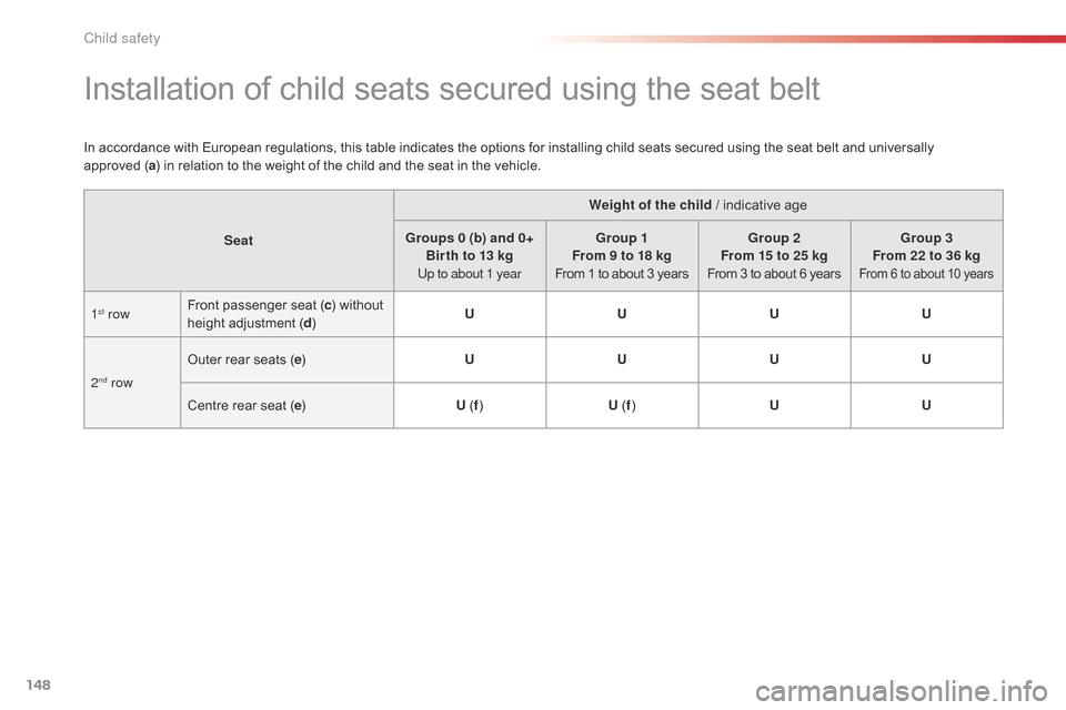 Citroen C4 CACTUS 2015 1.G Owners Manual 148
C4-cactus_en_Chap08_securite-enfants_ed02-2014
Installation of child seats secured using the seat belt
In accordance with European regulations, this table indicates the options f