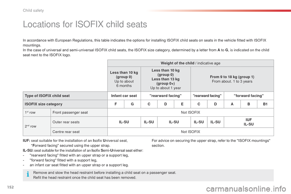 Citroen C4 CACTUS 2015 1.G Owners Manual 152
C4-cactus_en_Chap08_securite-enfants_ed02-2014
Locations for ISoFIX child seats
In accordance with European Regulations, this table indicates the options for installing ISOFIX child 