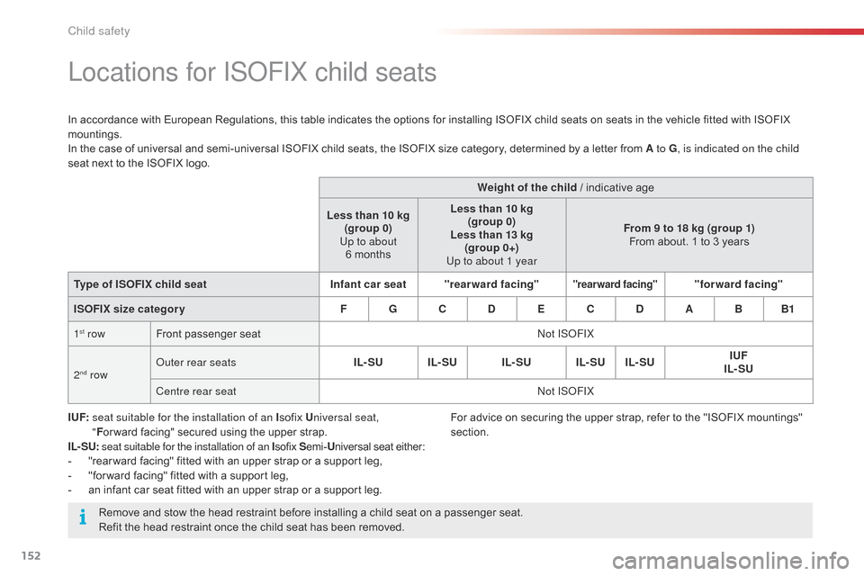 Citroen C4 CACTUS 2015 1.G Owners Guide 152
C4-cactus_en_Chap08_securite-enfants_ed02-2014
Locations for ISoFIX child seats
In accordance with European Regulations, this table indicates the options for installing ISOFIX child 