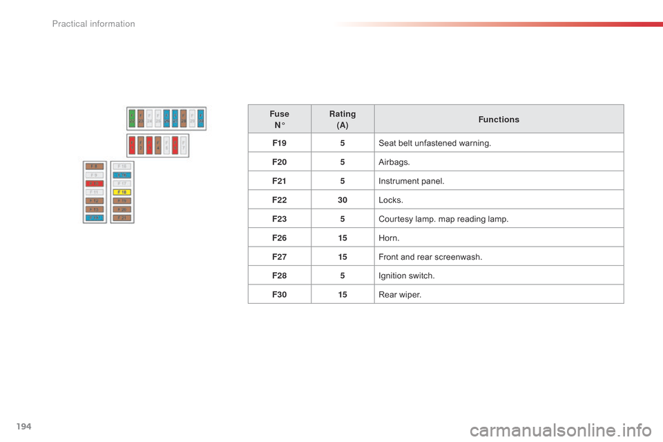 Citroen C4 CACTUS 2015 1.G Owners Manual 194
C4-cactus_en_Chap09_info-pratiques_ed02-2014
FuseN° Rating
(A) Functions
F19 5Seat
  belt   unfastened   warning.
F20 5Airbags.
F21 5Instrument
  panel.
F22 30Locks.
F23 5Courtesy
  lamp.  