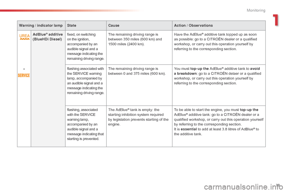 Citroen C4 CACTUS 2015 1.G Owners Manual 19
C4-cactus_en_Chap01_controle-de-marche_ed02-2014
Warning / indicator lampStateCause Action / Observations
AdBlue
® additive  
(BlueHDi Diesel) fixed,
  on   switching o
n   the   ignition, a