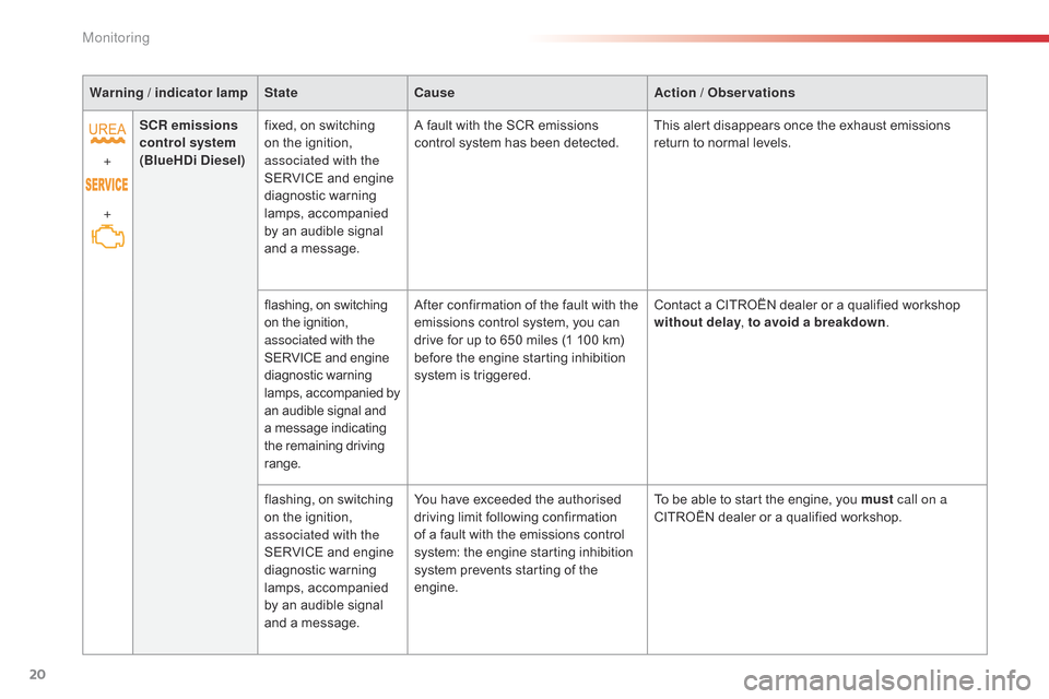 Citroen C4 CACTUS 2015 1.G Owners Manual 20
Warning / indicator lampStateCause Action / Observations
+
+ SCR emissions 
control system
 
(BlueHDi Diesel) fixed,
  on   switching  
o

n   the   ignition,  
a

ssociated with the 
SERVICE
