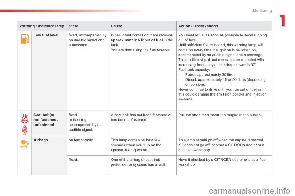 Citroen C4 CACTUS 2015 1.G Owners Manual 21
C4-cactus_en_Chap01_controle-de-marche_ed02-2014
Low fuel levelfixed,   accompanied   by  a
n   audible   signal   and  
a

  message. When
  it   first   comes   on   there   remains