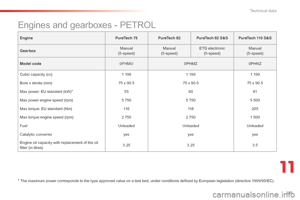 Citroen C4 CACTUS 2015 1.G Owners Manual 225
C4-cactus_en_Chap11_caracteristiques-techniques_ed02-2014
EnginePureTech 75PureTech 82PureTech 82 S&S PureTech 110 S&S
Gearbox Manual
(5-speed) Manual
(5-speed) ETG
 e

lectronic
(5-speed) Manual