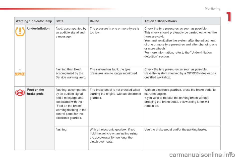 Citroen C4 CACTUS 2015 1.G Owners Manual 23
C4-cactus_en_Chap01_controle-de-marche_ed02-2014
Under-inflationfixed,   accompanied   by  a
n   audible   signal   and  
a

  message. The
  pressure   in   one   or   more   tyres �