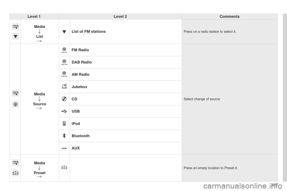 Citroen C4 CACTUS 2015 1.G Owners Manual 239
Level 1
Level 2 Comments
Media List List of FM stations
Press on a radio station to select it.
Media
Source FM RadioSelect change of source
DAB Radio
AM Radio
Jukebox
CD
USB
iPod
Bluetoo