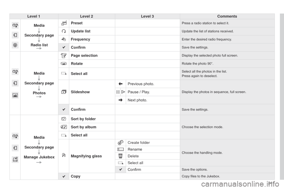 Citroen C4 CACTUS 2015 1.G Owners Manual 241
Level 1
Level 2 Level 3 Comments
Media
Secondary page Radio list Preset
Press a radio station to select it.
Update listUpdate the list of stations received.
FrequencyEnter the desired