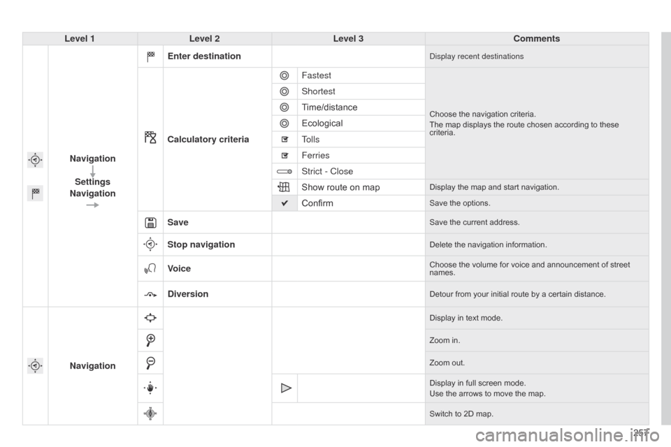 Citroen C4 CACTUS 2015 1.G Owners Manual 257
Level 1
Level 2 Level 3 Comments
Navigation Settings
Navigation Enter destination
display recent destinations
Calculatory criteria
Fastest
Choose the navigation criteria.
The   map   displays