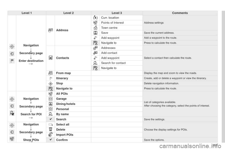 Citroen C4 CACTUS 2015 1.G Owners Manual 259
Level 1
Level 2 Level 3 Comments
Navigation
Secondary page
Enter destination Address
Curr.
 
location
Address settingsPoints of Interest
Town centre
Save
Save the current address.
add waypoin