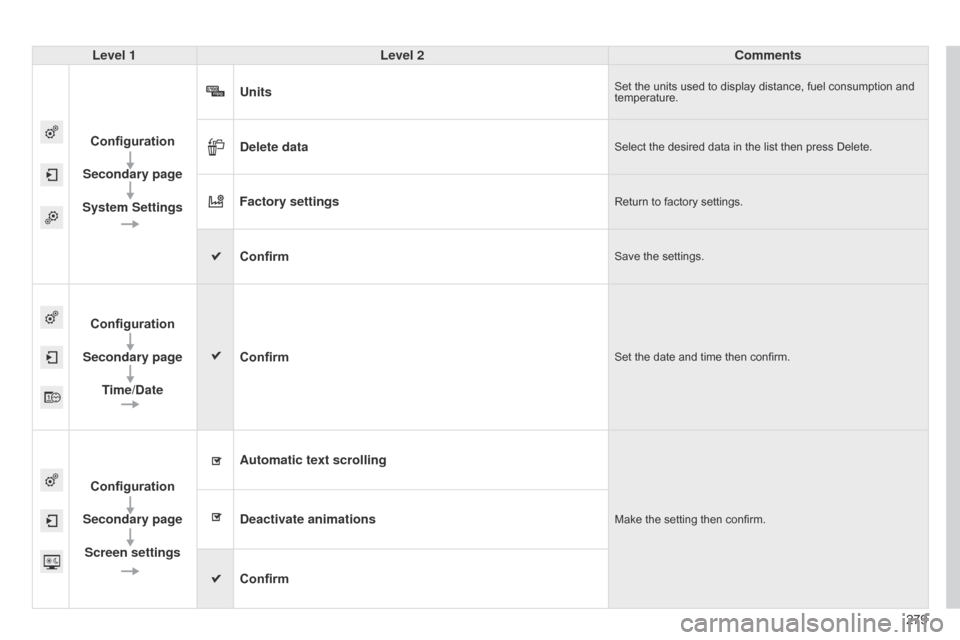 Citroen C4 CACTUS 2015 1.G User Guide 279
Level 1
Level 2 Comments
Configuration
Secondary page
System Settings Units
Set the units used to display distance, fuel consumption and temperature.
Delete dataSelect the desired dat