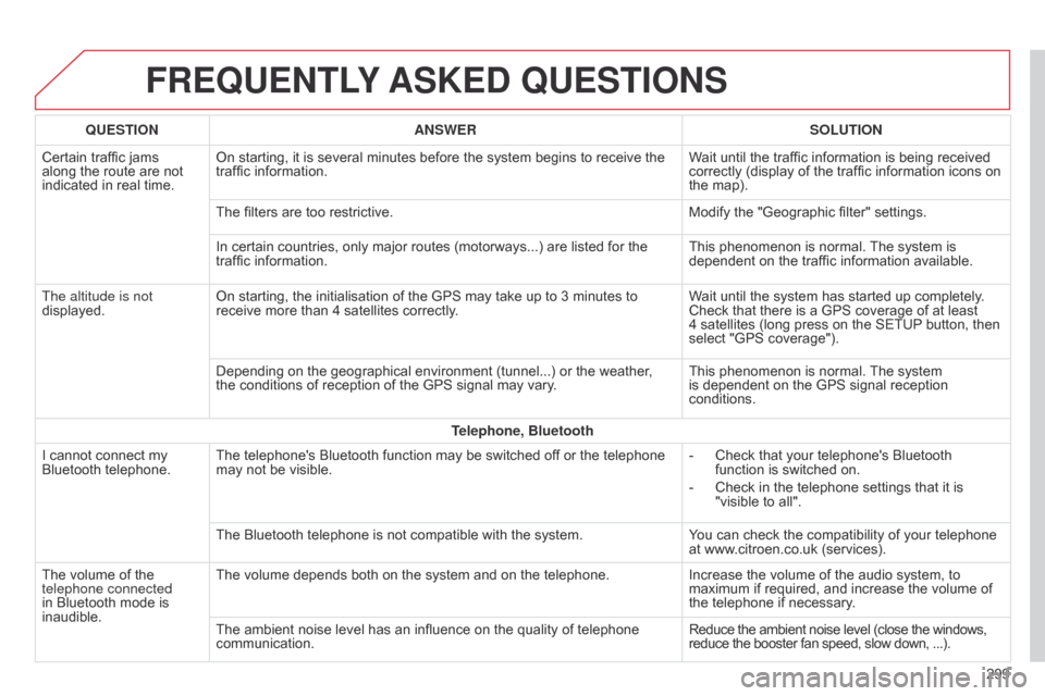 Citroen C4 CACTUS 2015 1.G Owners Manual FREqUENTLY ASKED q UESTIONS
299
q
UESTION
ANSWER SOLUTION
Certain
Â
traffic
Â
jams
Â
along
Â
the
Â
route
Â
are
Â
not
Â
indicated
Â
in
Â
real
Â
time.
On
Â
starting,
Â
it
Â
is
Â
sever Citroen C4 CACTUS 2015 1.G Owners Manual FREqUENTLY ASKED q UESTIONS
299
q
UESTION
ANSWER SOLUTION
Certain
Â
traffic
Â
jams
Â
along
Â
the
Â
route
Â
are
Â
not
Â
indicated
Â
in
Â
real
Â
time.
On
Â
starting,
Â
it
Â
is
Â
sever