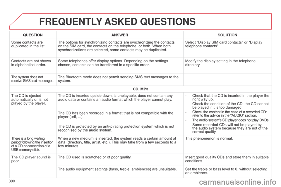 Citroen C4 CACTUS 2015 1.G Owners Manual FREqUENTLY ASKED q UESTIONS
300
q
UESTION
ANSWER SOLUTION
Some  contacts  are Â
duplicated
 in  the  list.
The  options  for  synchronizing  contacts  are  synchronizing  th Citroen C4 CACTUS 2015 1.G Owners Manual FREqUENTLY ASKED q UESTIONS
300
q
UESTION
ANSWER SOLUTION
Some  contacts  are Â
duplicated
 in  the  list.
The  options  for  synchronizing  contacts  are  synchronizing  th