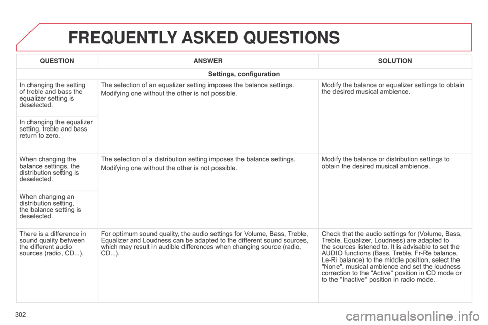 Citroen C4 CACTUS 2015 1.G User Guide FREqUENTLY ASKED  q UESTIONS
302
q
UESTION
ANSWER SOLUTION
Settings, configuration
In   changing   the   setting  
of treble and bass the 
equalizer

  setting   is  
deselected.
The
   select