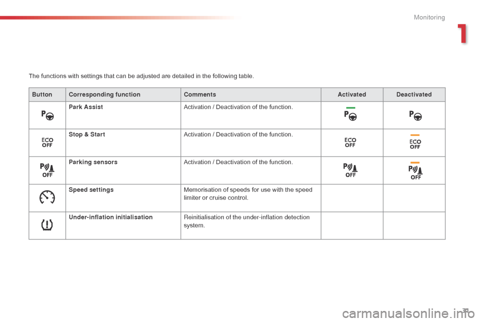Citroen C4 CACTUS 2015 1.G Owners Manual 31
C4-cactus_en_Chap01_controle-de-marche_ed02-2014
The functions with settings that can be adjusted are detailed in the following table.
Bu tton Corresponding function Comments Activated