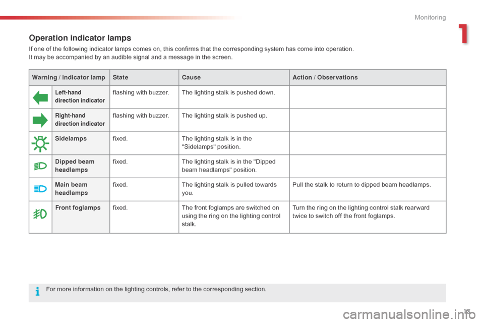 Citroen C4 CACTUS RHD 2015 1.G Owners Manual 13
Operation indicator lamps
If one of the following indicator lamps comes on, this confirms that the corresponding system has come into operation.
I t   may   be   accompanied  