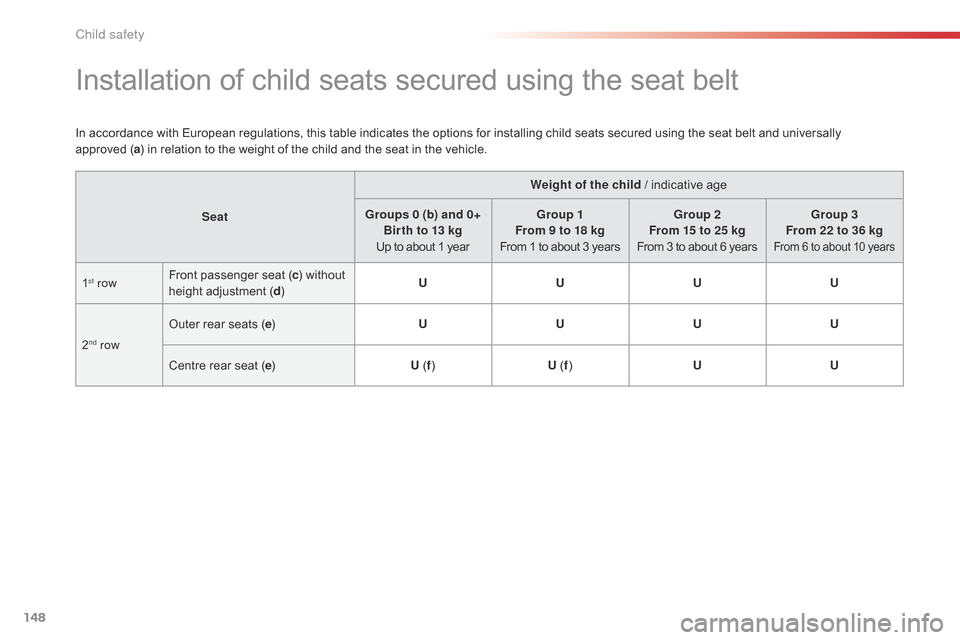 Citroen C4 CACTUS RHD 2015 1.G Owners Manual 148
Installation of child seats secured using the seat belt
In accordance with European regulations, this table indicates the options for installing child seats secured using t Citroen C4 CACTUS RHD 2015 1.G Owners Manual 148
Installation of child seats secured using the seat belt
In accordance with European regulations, this table indicates the options for installing child seats secured using t