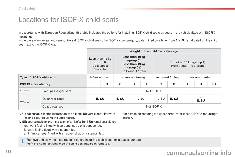 Citroen C4 CACTUS RHD 2015 1.G Owners Manual 152
Locations for ISOFIX child seats
In accordance with European Regulations, this table indicates the options for installing ISOFIX child seats on seats in the vehicle fitted Citroen C4 CACTUS RHD 2015 1.G Owners Manual 152
Locations for ISOFIX child seats
In accordance with European Regulations, this table indicates the options for installing ISOFIX child seats on seats in the vehicle fittedÂ