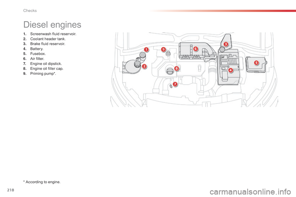 Citroen C4 CACTUS RHD 2015 1.G Owners Guide 218
1. Screenwash fluid reservoir.
2. C oolant header tank.
3.
B
rake fluid reservoir.
4.
B
attery.
5.
F
usebox.
6.
A
ir filter.
7.
E
ngine oil dipstick.
8.
Citroen C4 CACTUS RHD 2015 1.G Owners Guide 218
1. Screenwash fluid reservoir.
2. C oolant header tank.
3.
B
rake fluid reservoir.
4.
B
attery.
5.
F
usebox.
6.
A
ir filter.
7.
E
ngine oil dipstick.
8.