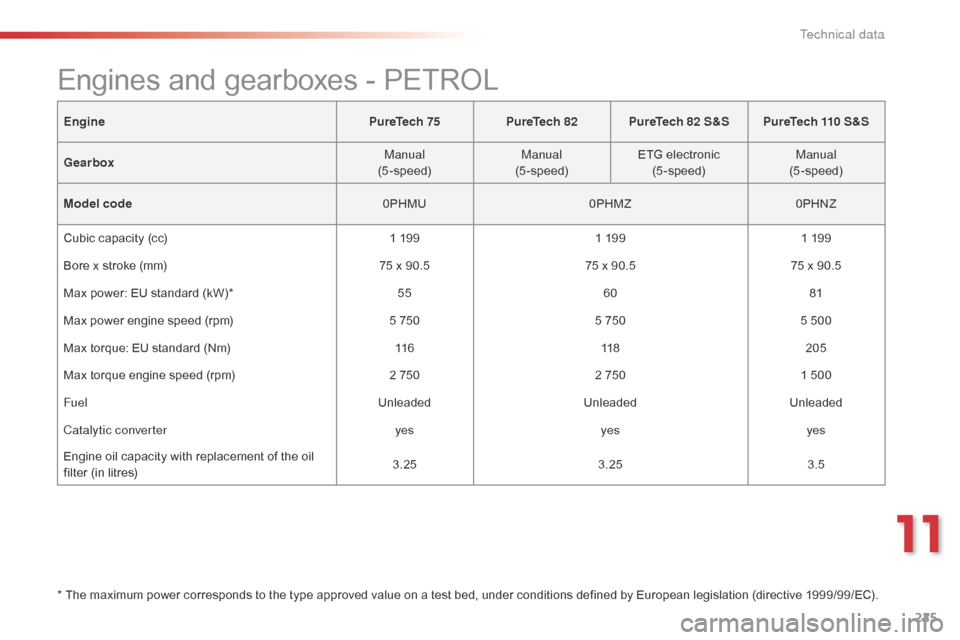 Citroen C4 CACTUS RHD 2015 1.G Owners Manual 225
EnginePureTech 75PureTech 82PureTech 82 S&S PureTech 110 S&S
Gearbox Manual
(5-speed) Manual
(5-speed) ETG
 e

lectronic
(5-speed) Manual
(5-speed)
Model code 0PHMU0PHMZ0PHNZ
Cubic
  capacity  