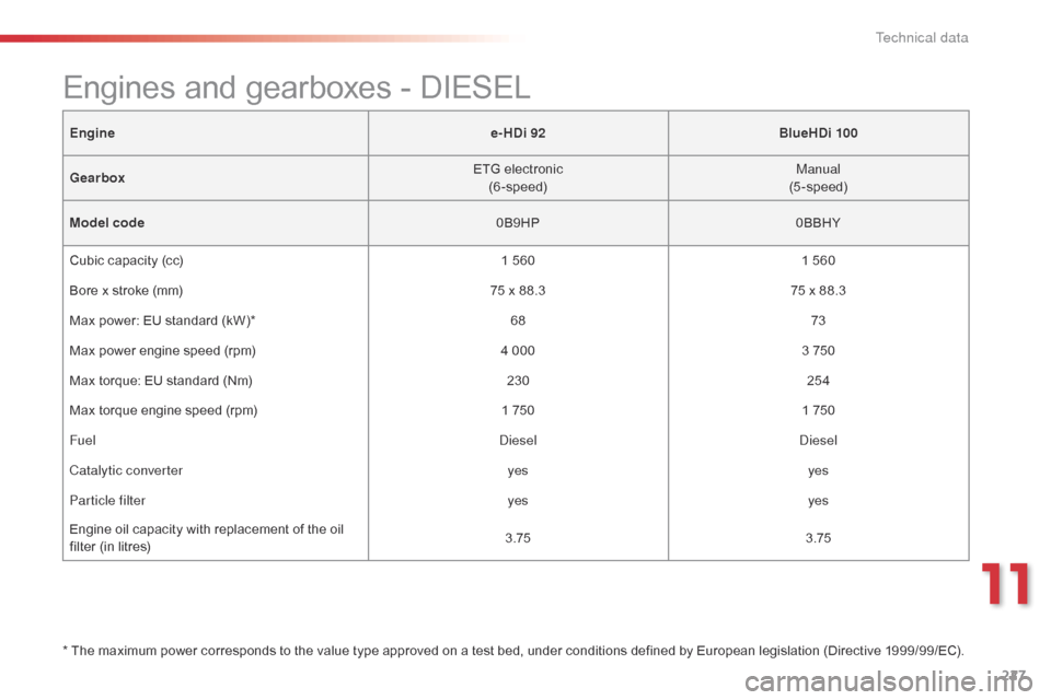 Citroen C4 CACTUS RHD 2015 1.G Owners Manual 227
Enginee-HDi 92BlueHDi 100
Gearbox ETG
 e

lectronic
(6-speed) Manual 
(5-speed)
Model code 0B9HP0BBHY
Cubic
  capacity   (cc) 1
  5601
  560
Bore
  x   stroke   (mm) 75
  x   88.375
  x