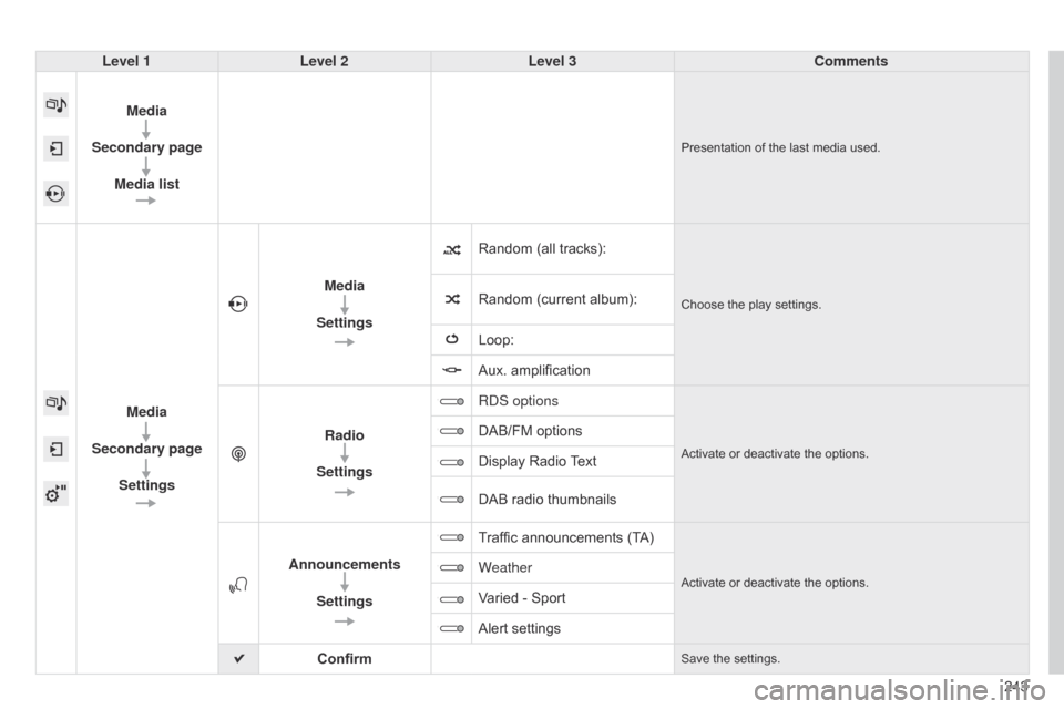 Citroen C4 CACTUS RHD 2015 1.G Owners Manual 243
Level 1
Level 2 Level 3 Comments
Media
Secondary page Media list
Presentation of the last media used.
Media
Secondary page Settings Media
Settings Random   (all   tracks):
Choose the play