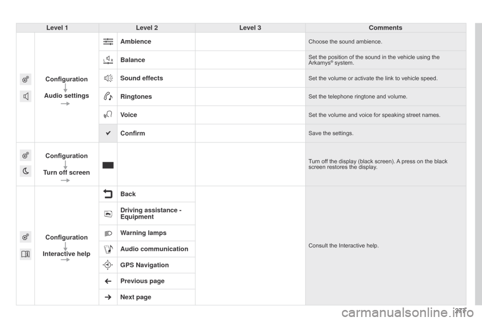 Citroen C4 CACTUS RHD 2015 1.G Owners Guide 277277
Level 1
Level 2 Level 3 Comments
Configuration
Audio settings Ambience
Choose the sound ambience.
BalanceSet the position of the sound in the vehicle using the Arkamys® system.
Citroen C4 CACTUS RHD 2015 1.G Owners Guide 277277
Level 1
Level 2 Level 3 Comments
Configuration
Audio settings Ambience
Choose the sound ambience.
BalanceSet the position of the sound in the vehicle using the Arkamys® system.