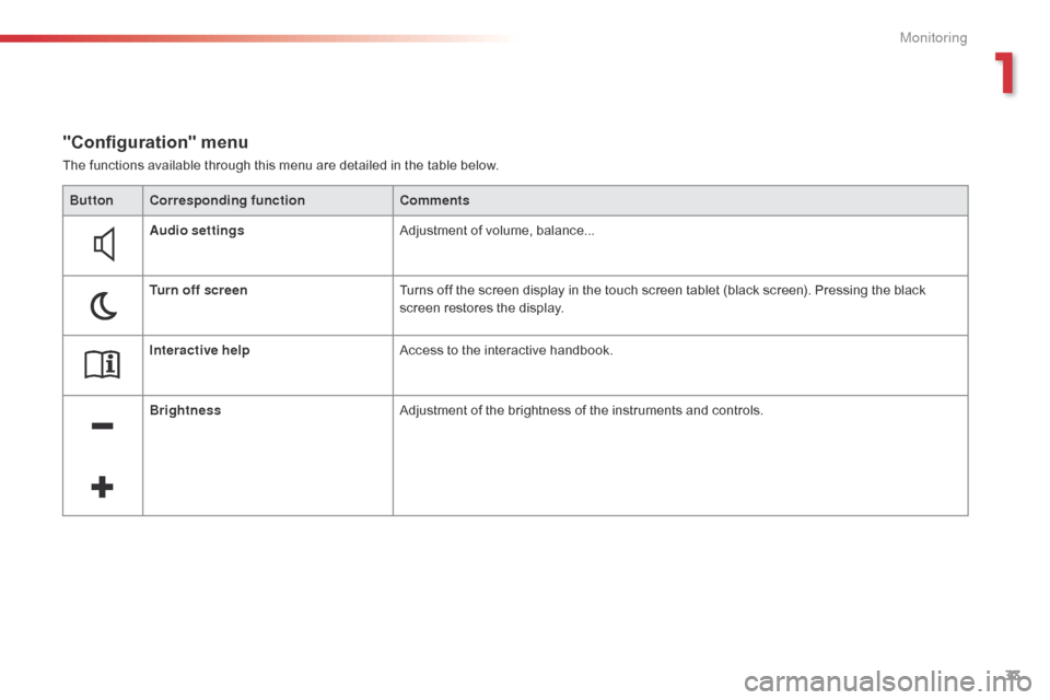 Citroen C4 CACTUS RHD 2015 1.G Owners Guide 33
The functions available through this menu are detailed in the table below.
"Configuration" menu
ButtonCorresponding function Comments
Audio settings Adjustment
of volume, balanc Citroen C4 CACTUS RHD 2015 1.G Owners Guide 33
The functions available through this menu are detailed in the table below.
"Configuration" menu
ButtonCorresponding function Comments
Audio settings Adjustment
of volume, balanc