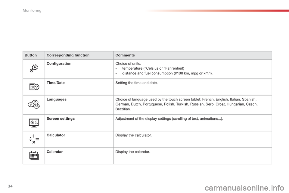 Citroen C4 CACTUS RHD 2015 1.G Owners Guide 34
ButtonCorresponding function Comments
Configuration Choice
of units:
-
t
emperature (°Celsius or °Fahrenheit)
-
d
istance and fuel consumption (l/100 km, Citroen C4 CACTUS RHD 2015 1.G Owners Guide 34
ButtonCorresponding function Comments
Configuration Choice
of units:
-
t
emperature (°Celsius or °Fahrenheit)
-
d
istance and fuel consumption (l/100 km,